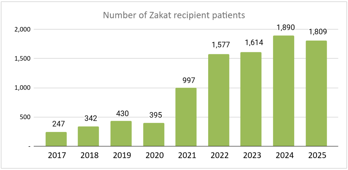 zakat collection
